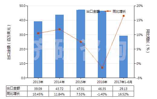 2013-2017年6月中國其他酰亞胺及其衍生物以及它們的鹽(HS29251900)出口總額及增速統(tǒng)計(jì) 2013-2017年6月中國其他酰亞胺及其衍生物以及它們的鹽(HS29251900)出口總額及增速統(tǒng)計(jì)